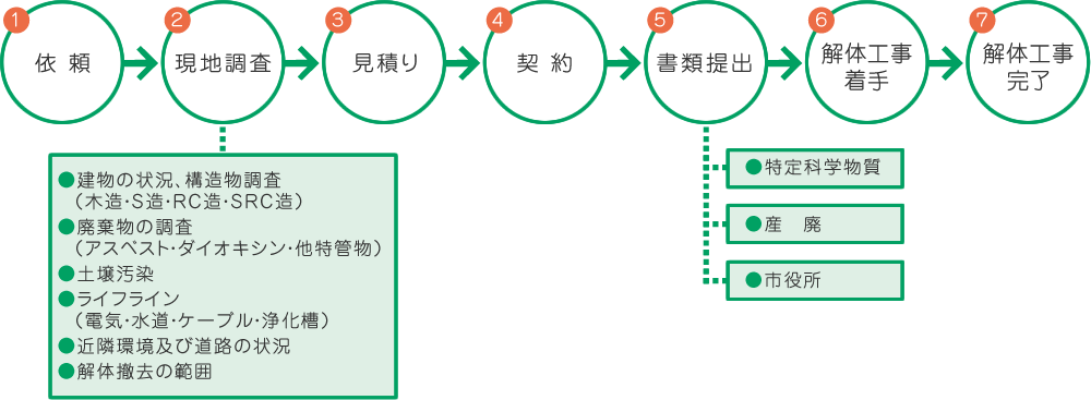 業務フロー